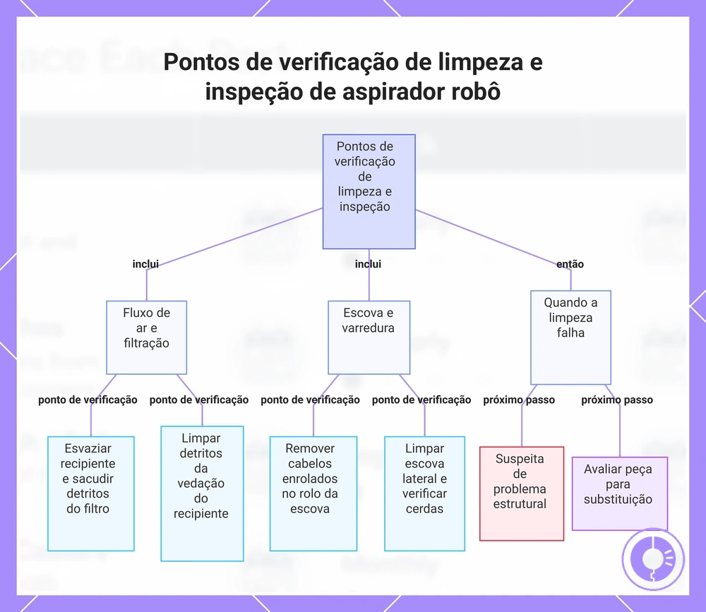 Pontos de verificação de limpeza e inspeção de aspirador robô