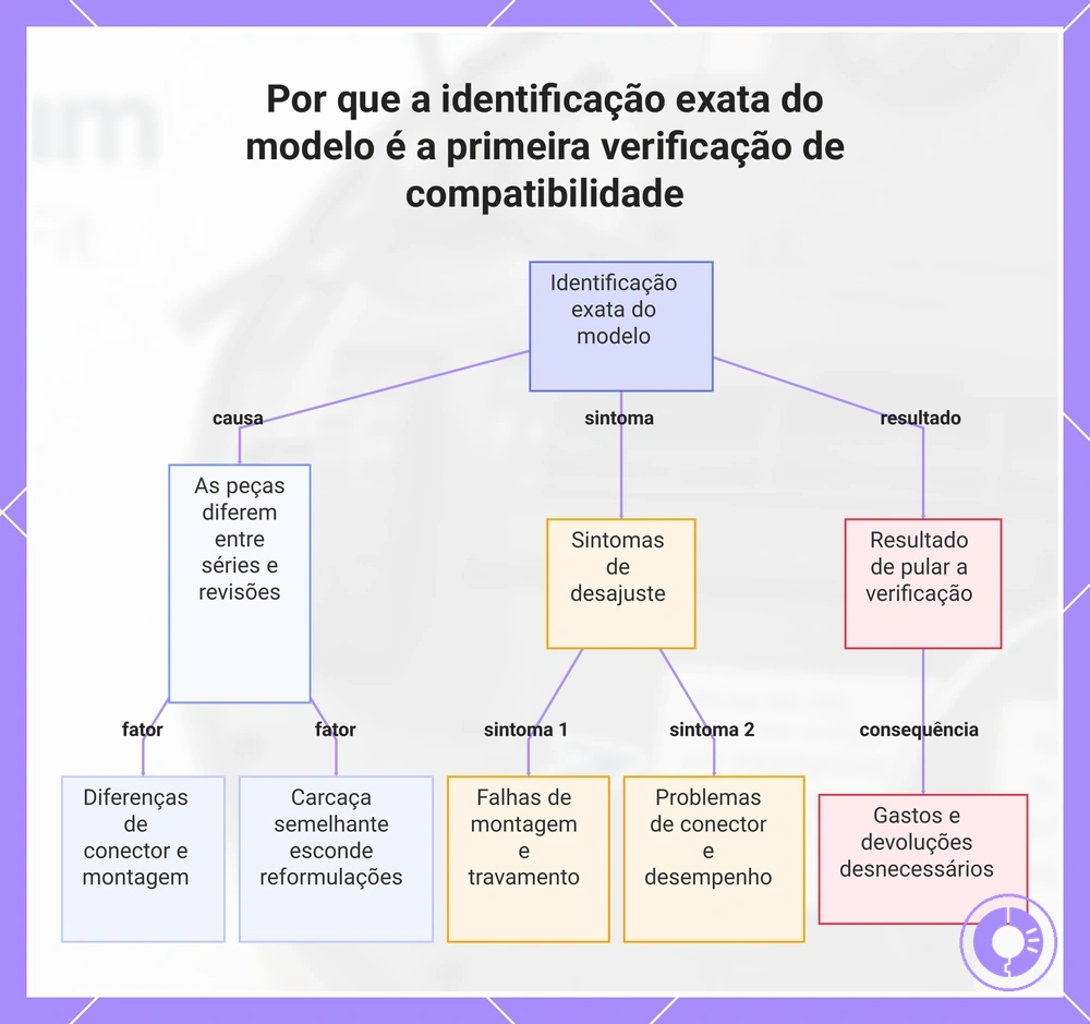 Por que a identificação exata do modelo é a primeira verificação de compatibilidade