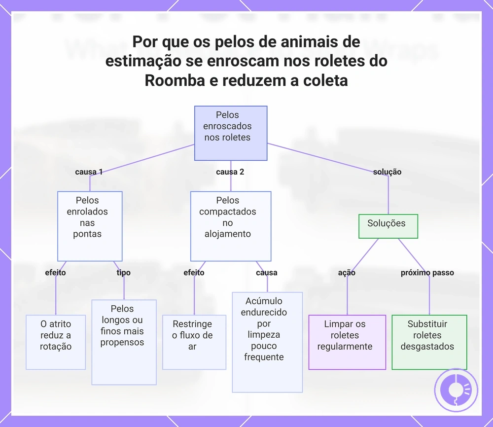 Por que os pelos de animais de estimação se enroscam nos roletes do Roomba e reduzem a coleta