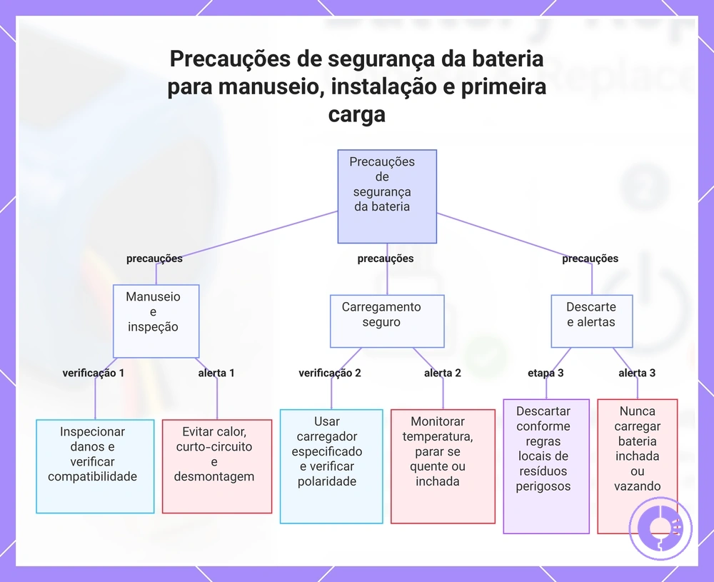 Precauções de segurança da bateria para manuseio, instalação e primeira carga