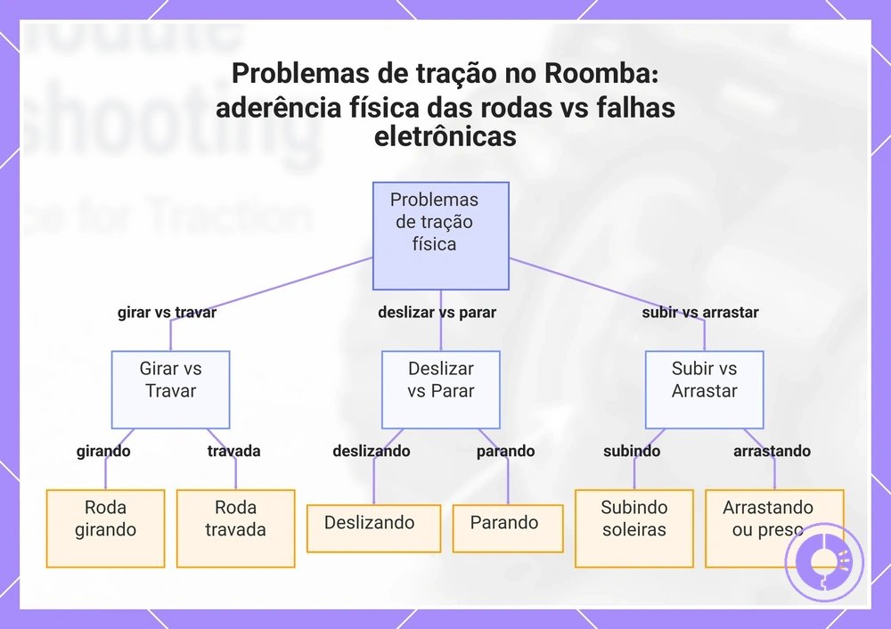 Problemas de tração no Roomba: aderência física das rodas vs falhas eletrônicas