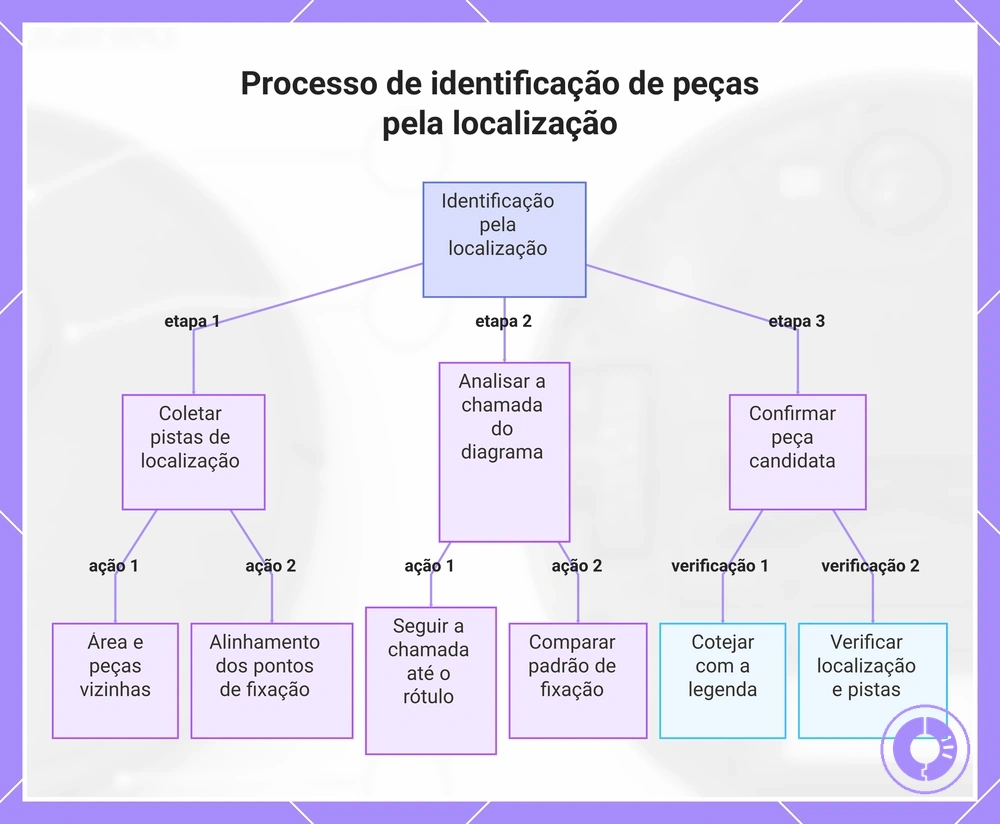 Processo de identificação de peças pela localização