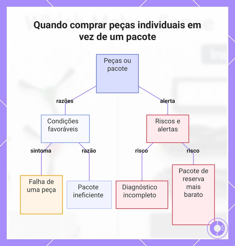 Quando comprar peças individuais em vez de um pacote
