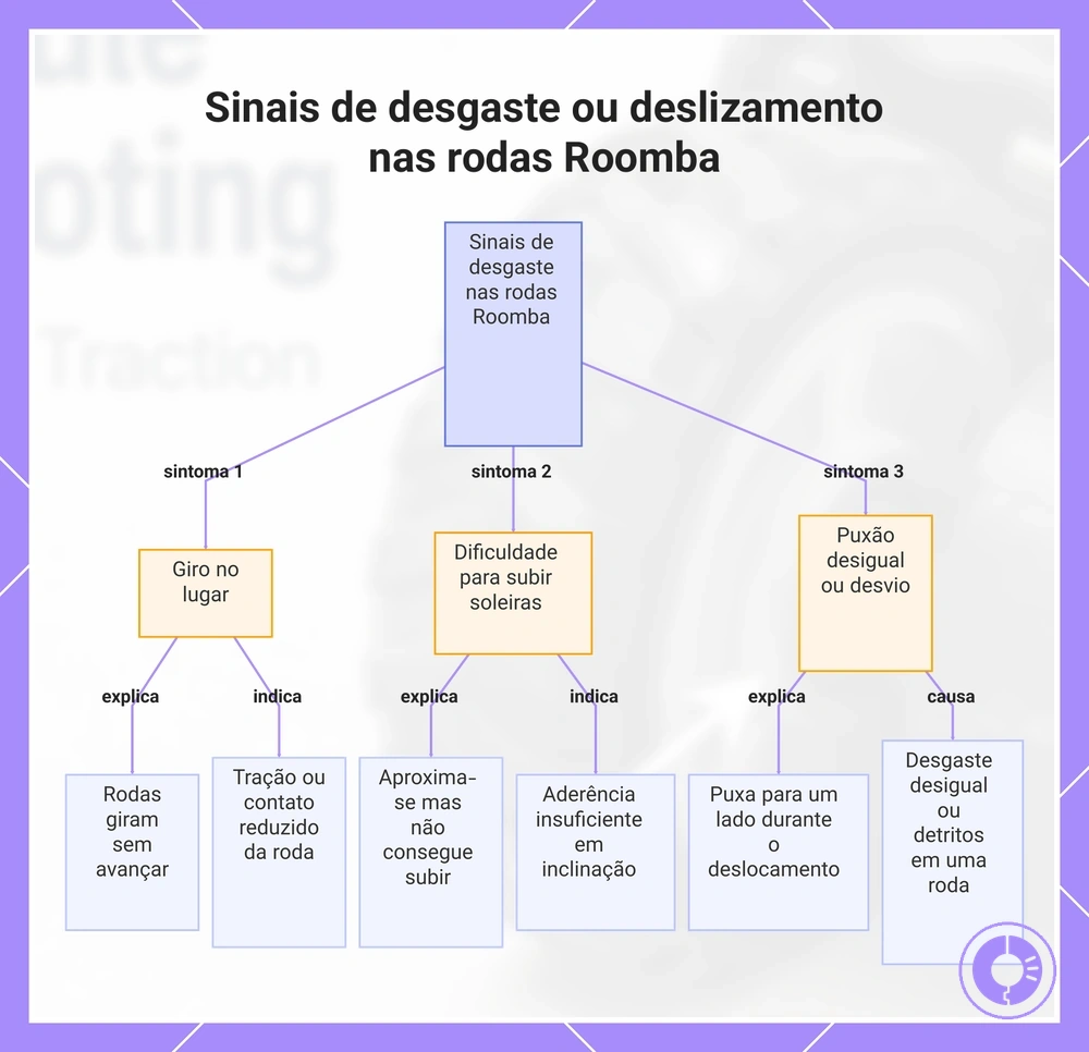 Sinais de desgaste ou deslizamento nas rodas Roomba