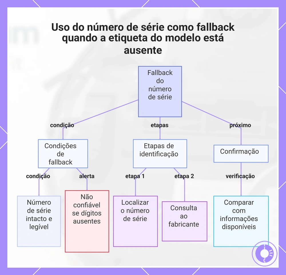 Uso do número de série como fallback quando a etiqueta do modelo está ausente