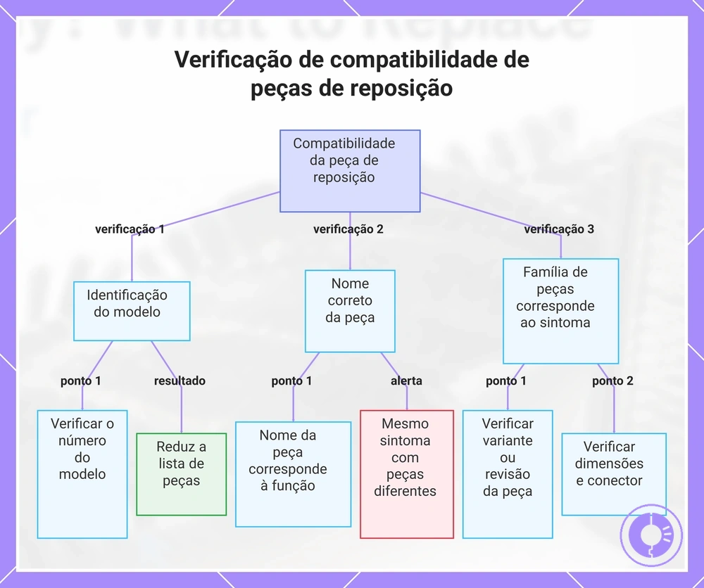 Verificação de compatibilidade de peças de reposição