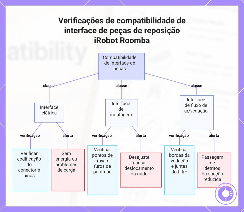 Verificações de compatibilidade de interface de peças de reposição iRobot Roomba