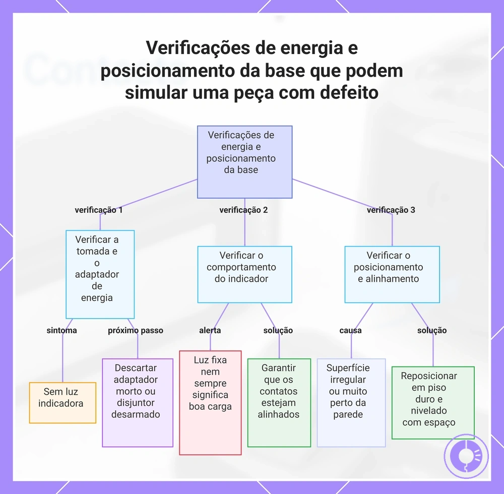Verificações de energia e posicionamento da base que podem simular uma peça com defeito