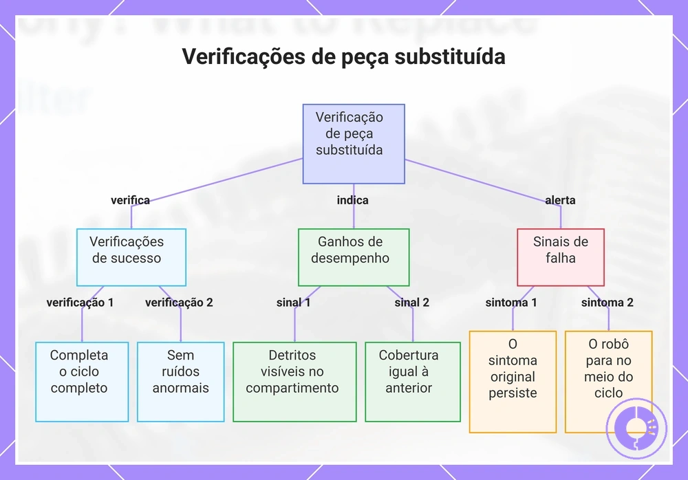 Verificações de peça substituída