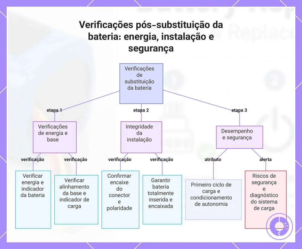 Verificações pós-substituição da bateria: energia, instalação e segurança
