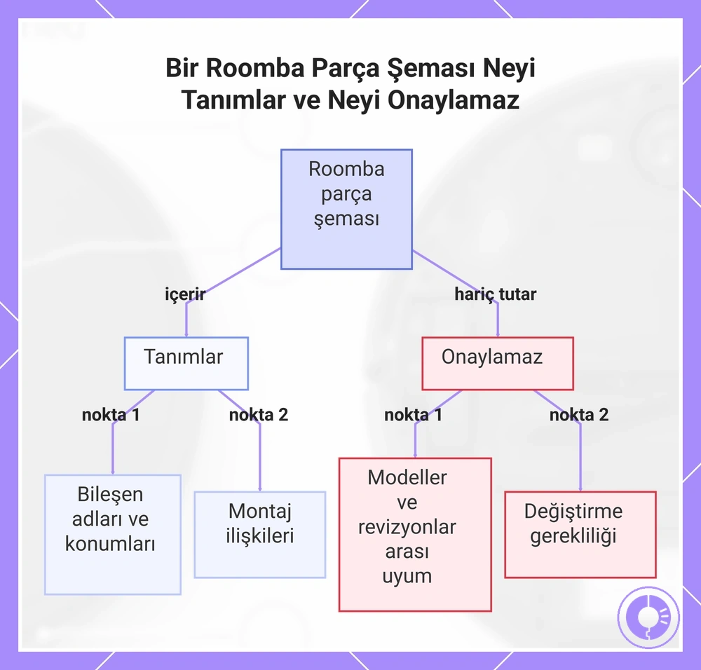 Bir Roomba Parça Şeması Neyi Tanımlar ve Neyi Onaylamaz