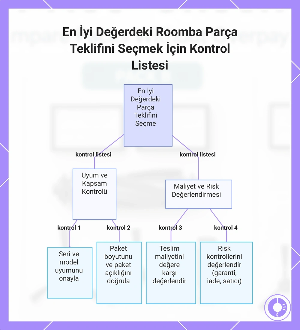 En İyi Değerdeki Roomba Parça Teklifini Seçmek İçin Kontrol Listesi