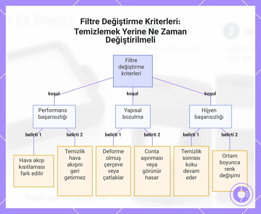 Filtre Değiştirme Kriterleri: Temizlemek Yerine Ne Zaman Değiştirilmeli