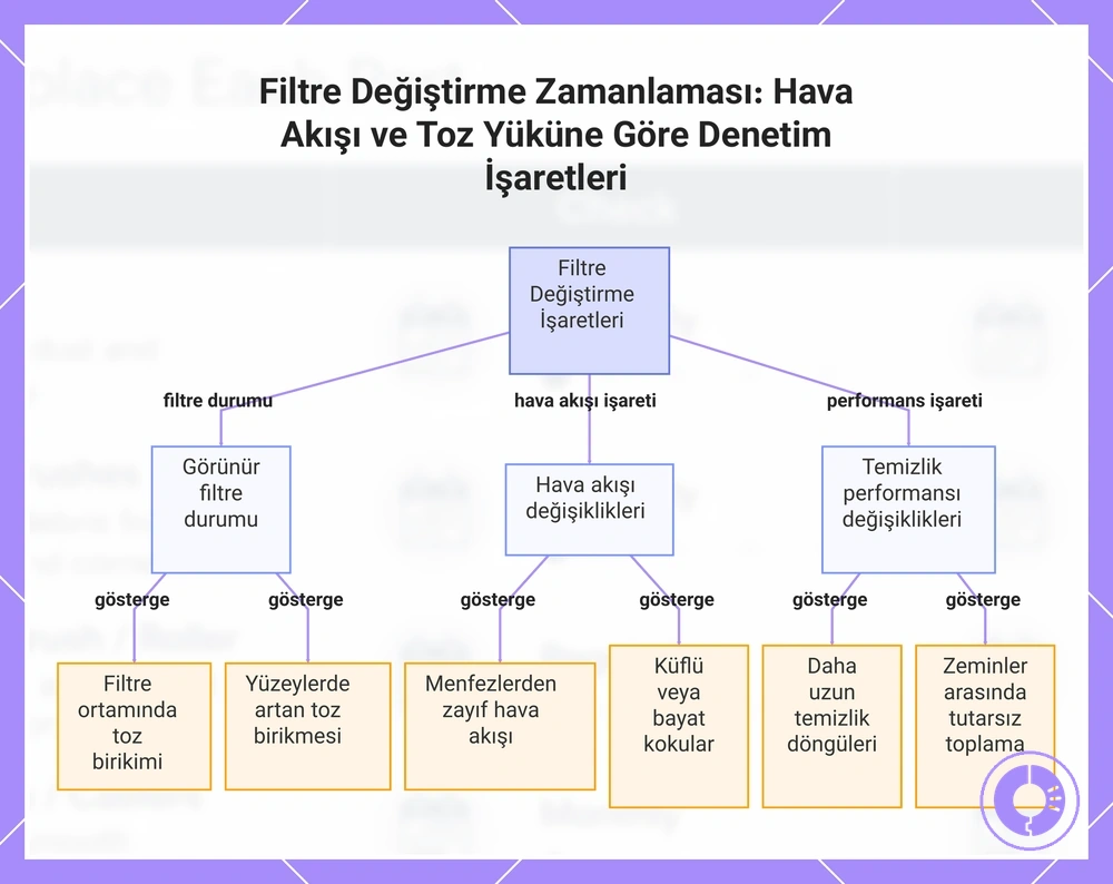 Filtre Değiştirme Zamanlaması: Hava Akışı ve Toz Yüküne Göre Denetim İşaretleri