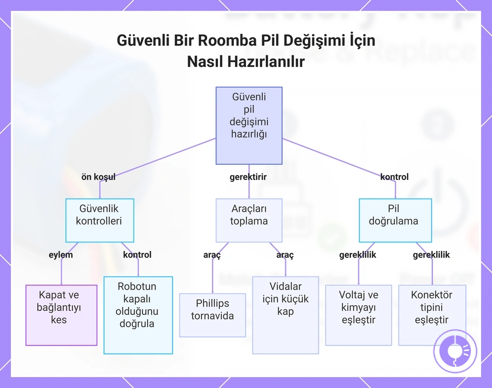 Güvenli Bir Roomba Pil Değişimi İçin Nasıl Hazırlanılır
