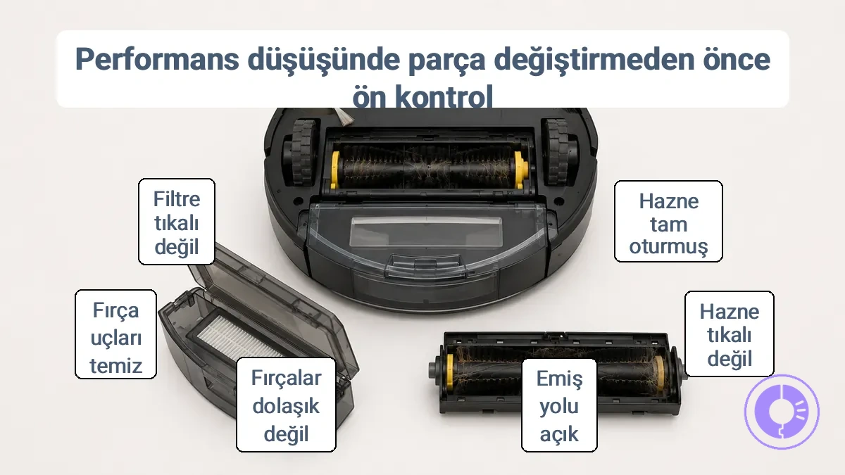 Doğru oturtulmuş hazne, emiş yolunda görünür tıkanıklık noktası ve fırça dolaşıklıkları olan silindir alanını gösteren, her kontrol noktası için basit etiketler içeren açıklamalı diyagram.