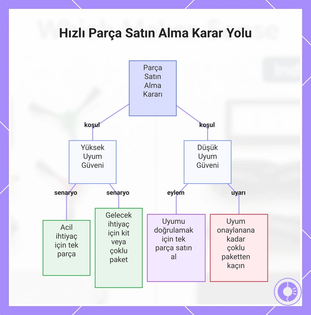 Hızlı Parça Satın Alma Karar Yolu