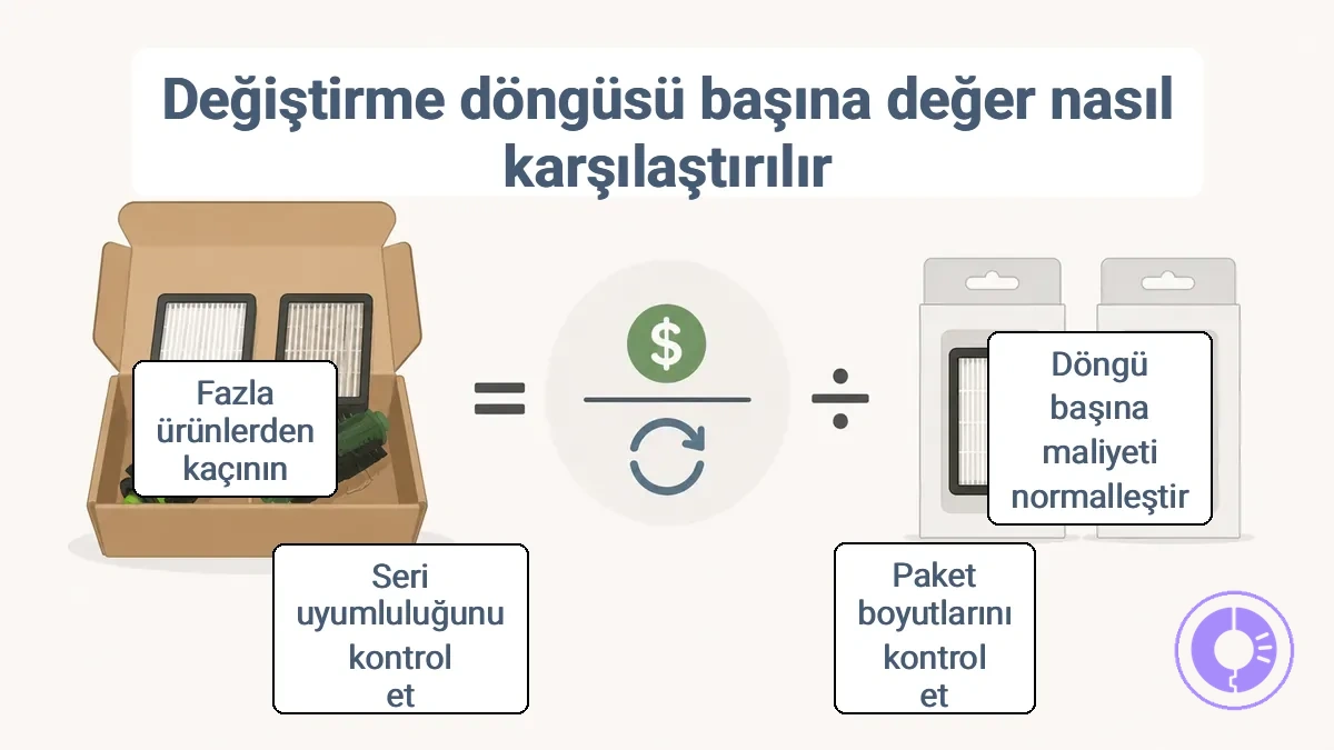 Bir paket fiyatının, döngü başına değeri hesaplamak için kullanılabilir değiştirme döngüsü sayısına nasıl bölündüğünü gösteren diyagram.