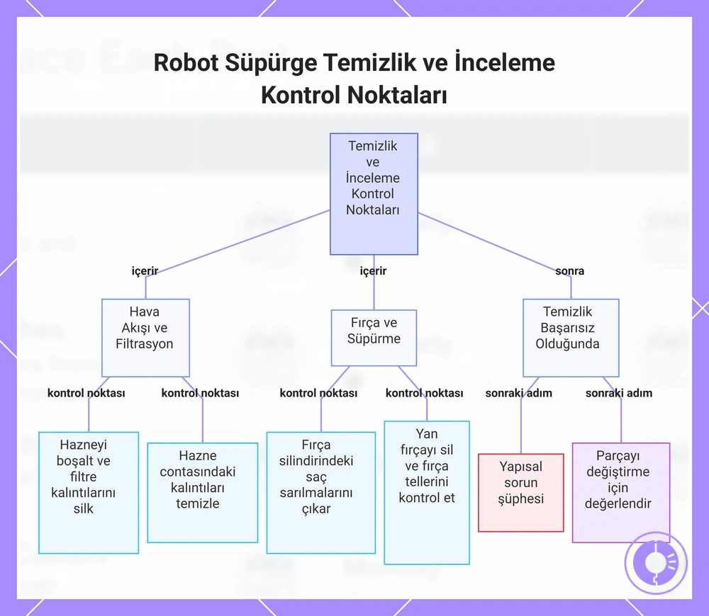 Robot Süpürge Temizlik ve İnceleme Kontrol Noktaları
