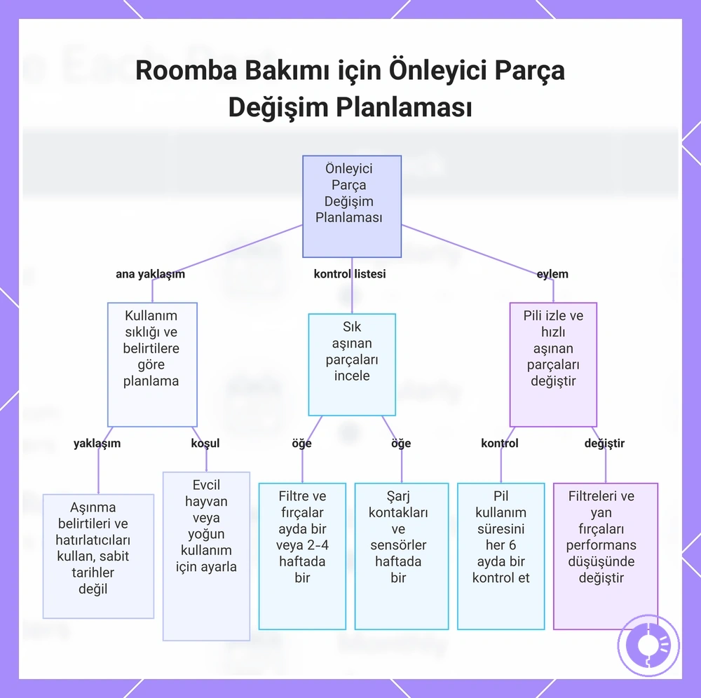 Roomba Bakımı için Önleyici Parça Değişim Planlaması