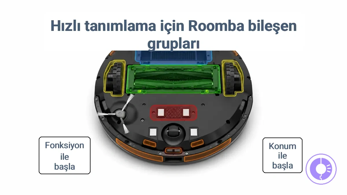 Bir Roomba robotunda hızlı parça tanımlama için işlevsel bileşen grupları