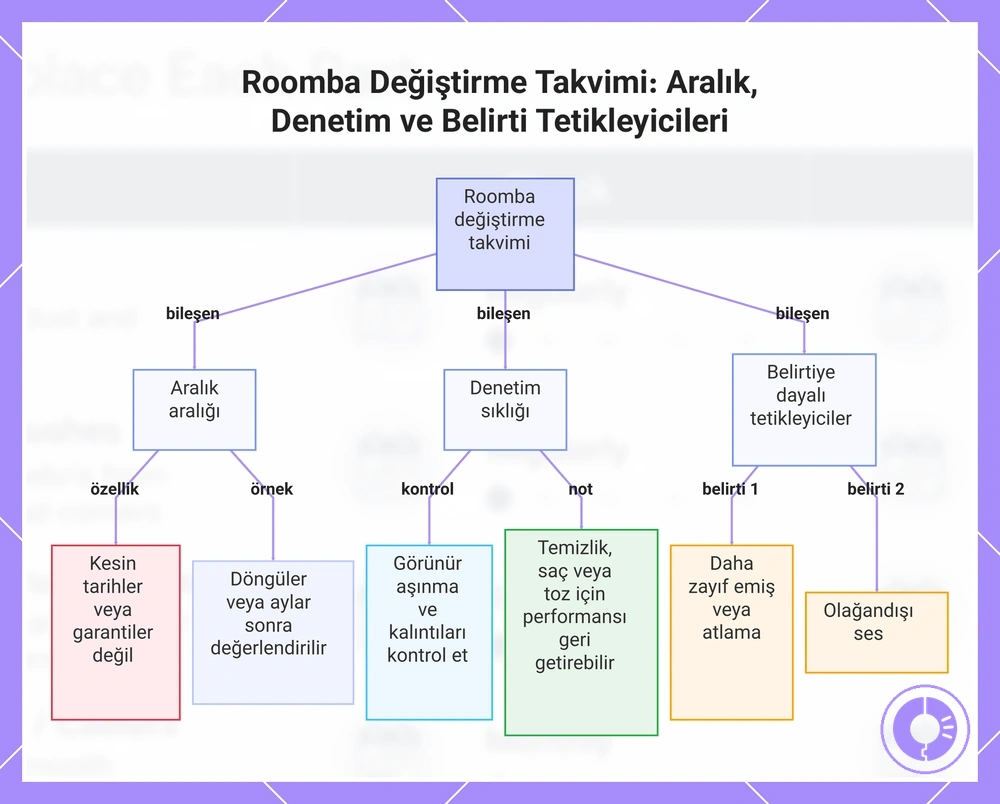 Roomba Değiştirme Takvimi: Aralık, Denetim ve Belirti Tetikleyicileri