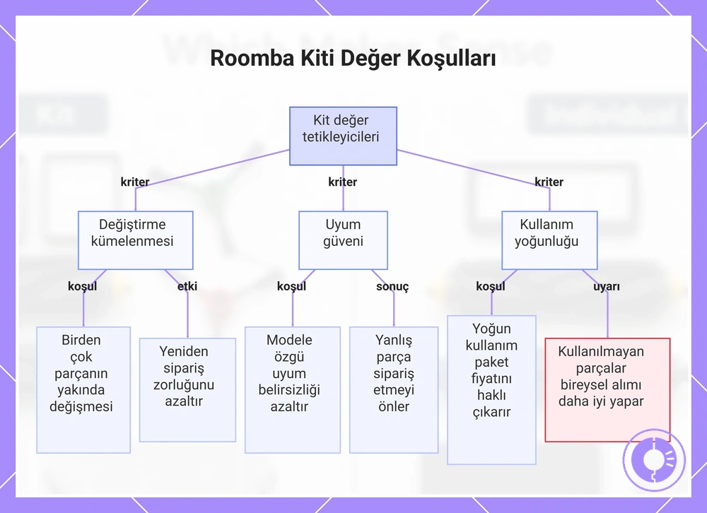 Roomba Kiti Değer Koşulları