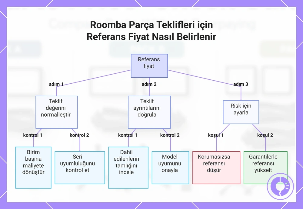 Roomba Parça Teklifleri için Referans Fiyat Nasıl Belirlenir