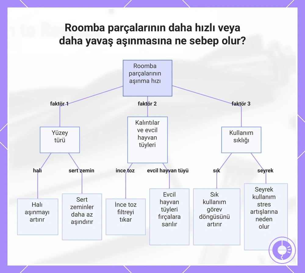 Roomba parçalarının daha hızlı veya daha yavaş aşınmasına ne sebep olur?