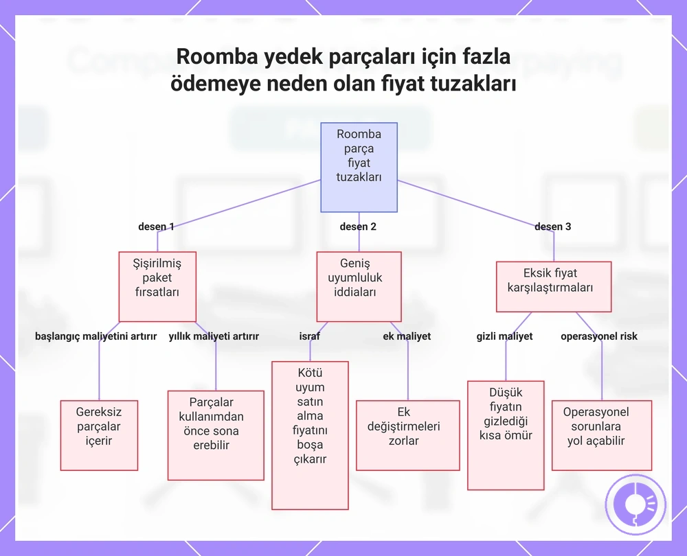 Roomba yedek parçaları için fazla ödemeye neden olan fiyat tuzakları