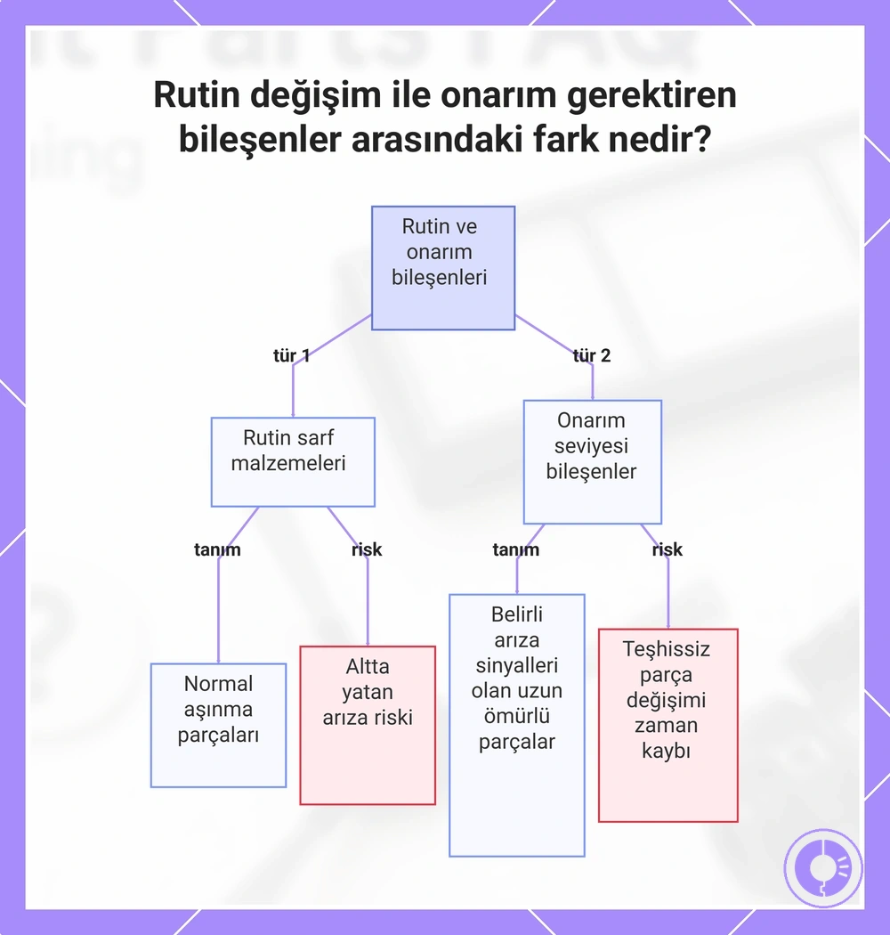 Rutin değişim ile onarım gerektiren bileşenler arasındaki fark nedir?