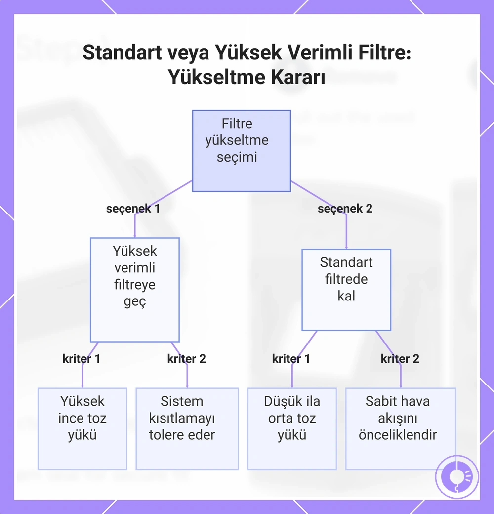 Standart veya Yüksek Verimli Filtre: Yükseltme Kararı