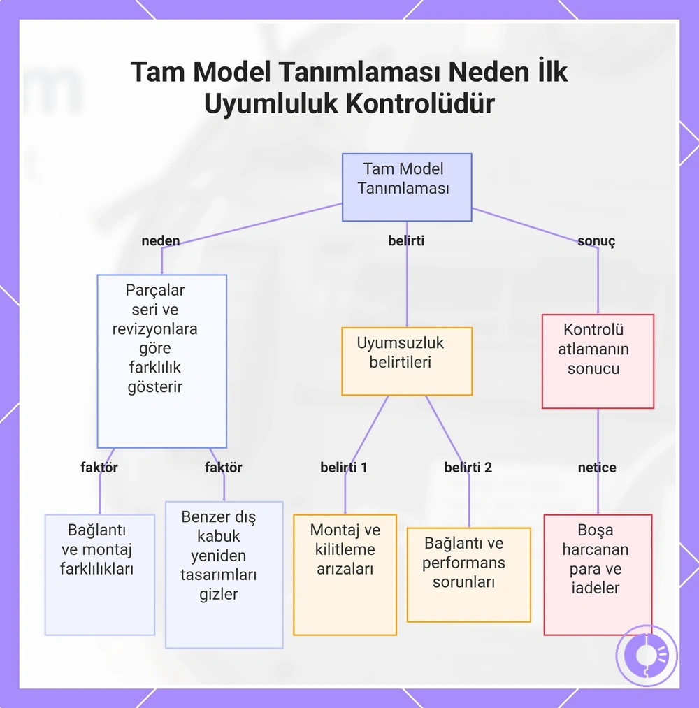 Tam Model Tanımlaması Neden İlk Uyumluluk Kontrolüdür
