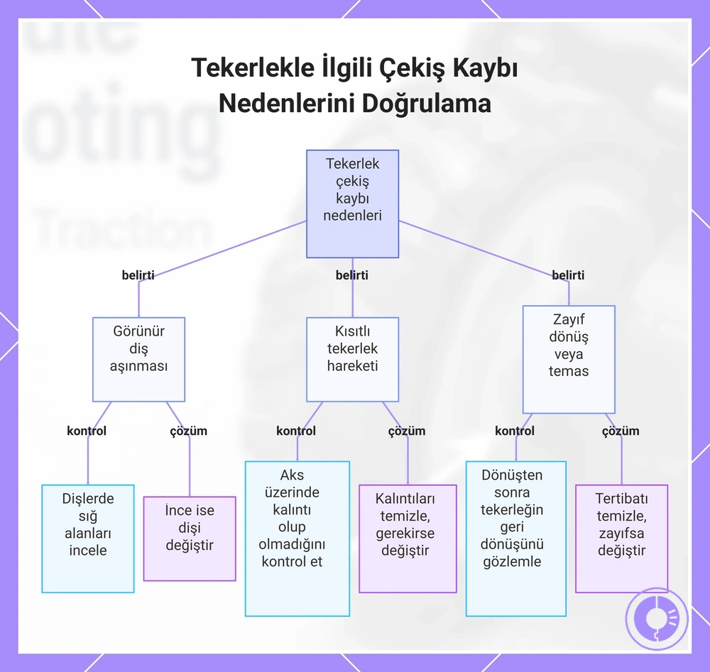 Tekerlekle İlgili Çekiş Kaybı Nedenlerini Doğrulama