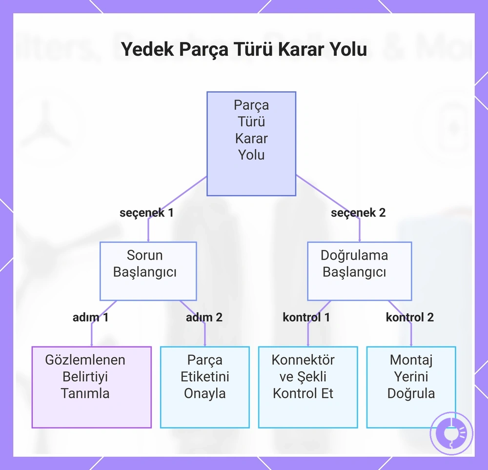 Yedek Parça Türü Karar Yolu